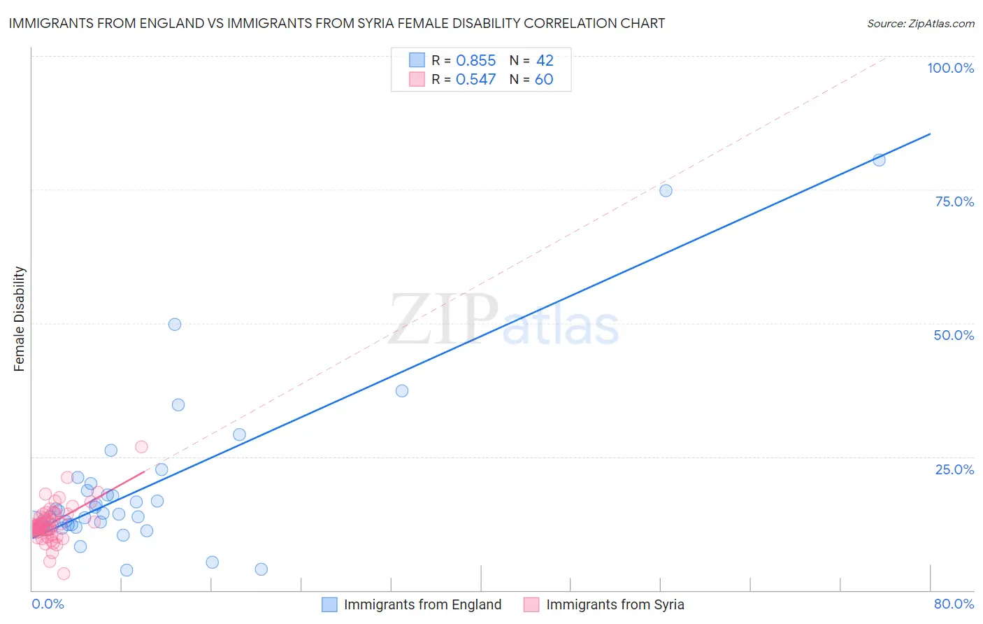 Immigrants from England vs Immigrants from Syria Female Disability