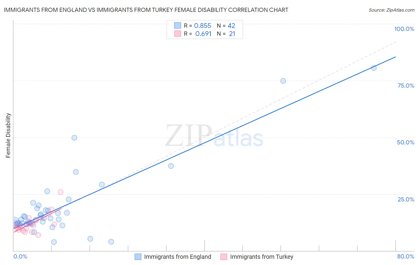 Immigrants from England vs Immigrants from Turkey Female Disability