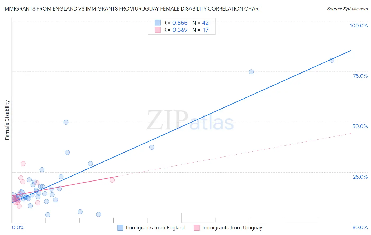 Immigrants from England vs Immigrants from Uruguay Female Disability