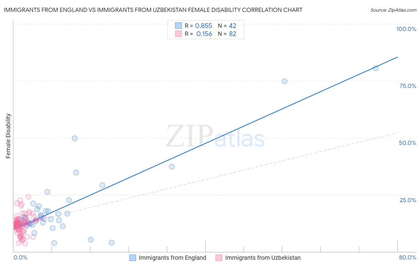 Immigrants from England vs Immigrants from Uzbekistan Female Disability