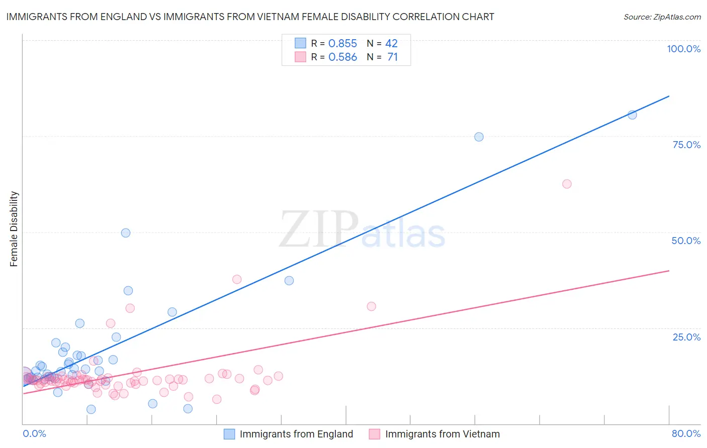 Immigrants from England vs Immigrants from Vietnam Female Disability