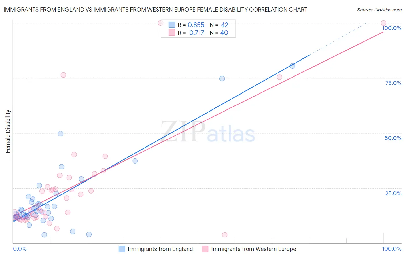 Immigrants from England vs Immigrants from Western Europe Female Disability