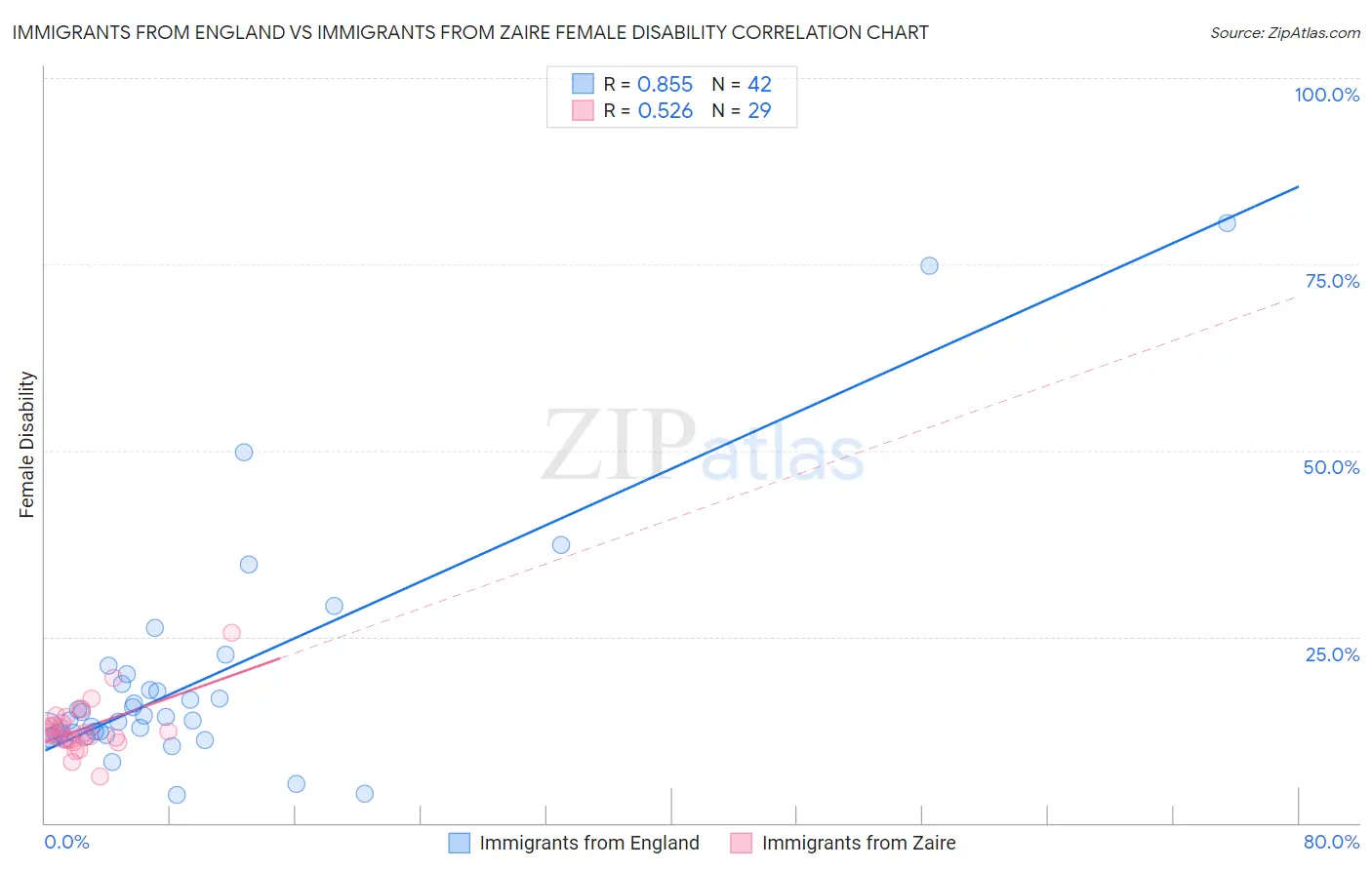 Immigrants from England vs Immigrants from Zaire Female Disability