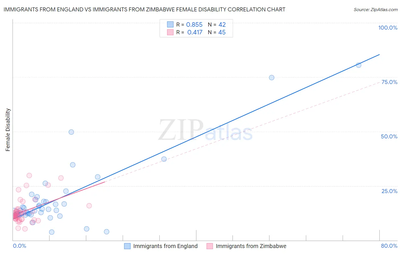 Immigrants from England vs Immigrants from Zimbabwe Female Disability