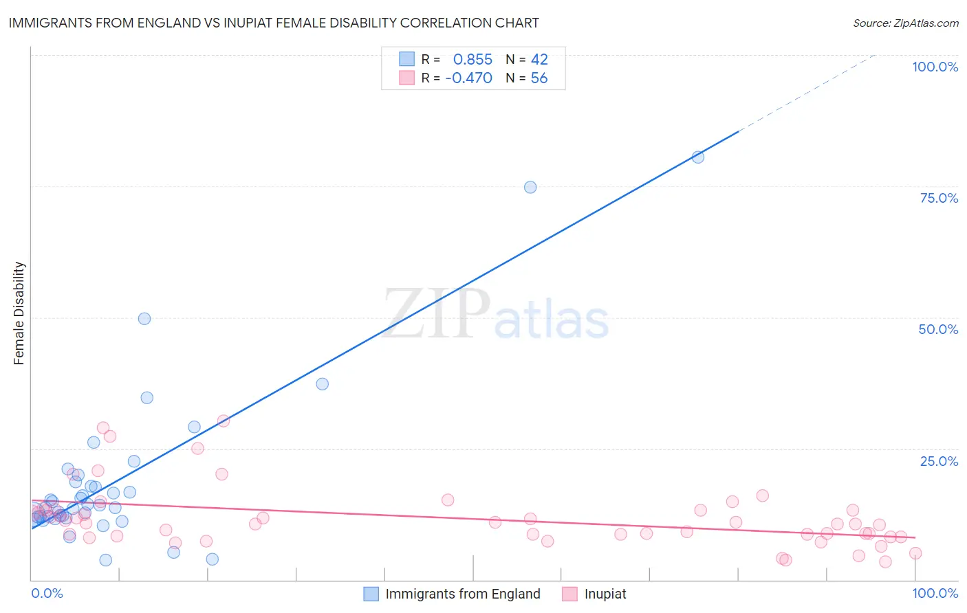 Immigrants from England vs Inupiat Female Disability