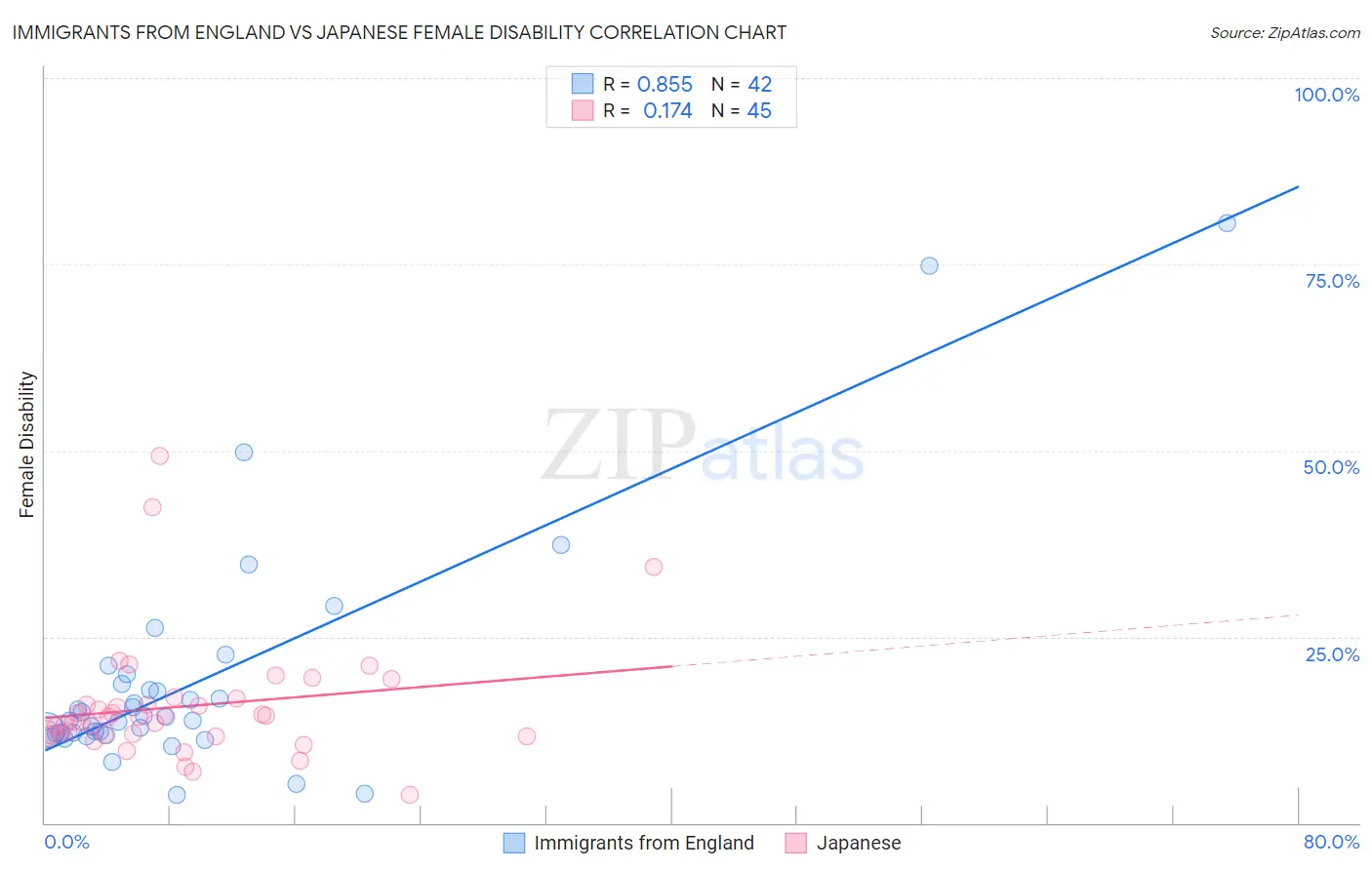 Immigrants from England vs Japanese Female Disability