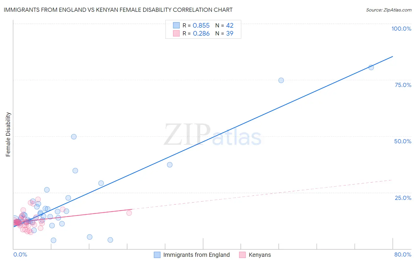 Immigrants from England vs Kenyan Female Disability