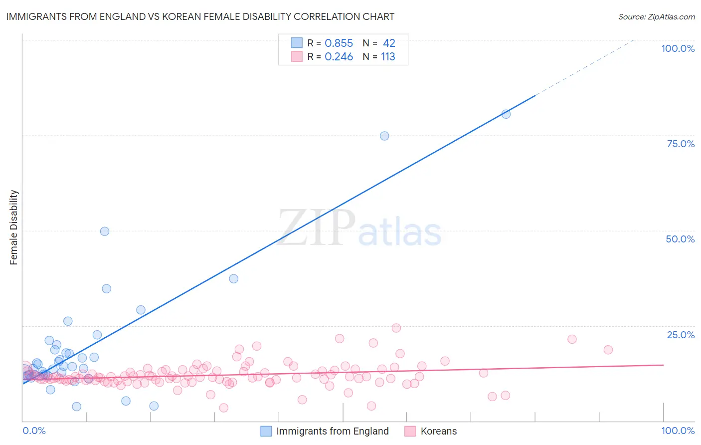 Immigrants from England vs Korean Female Disability