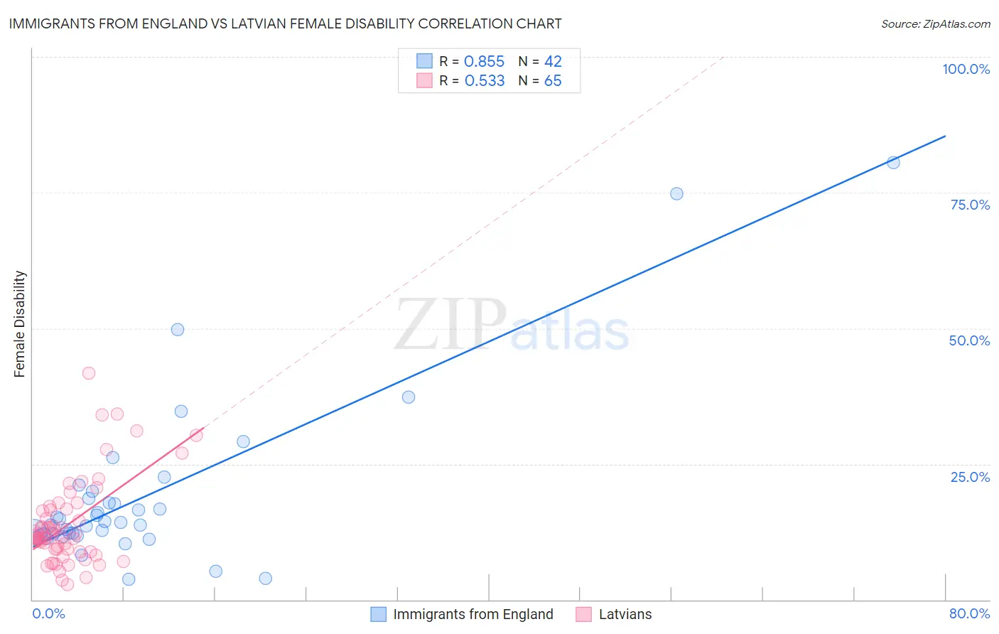 Immigrants from England vs Latvian Female Disability