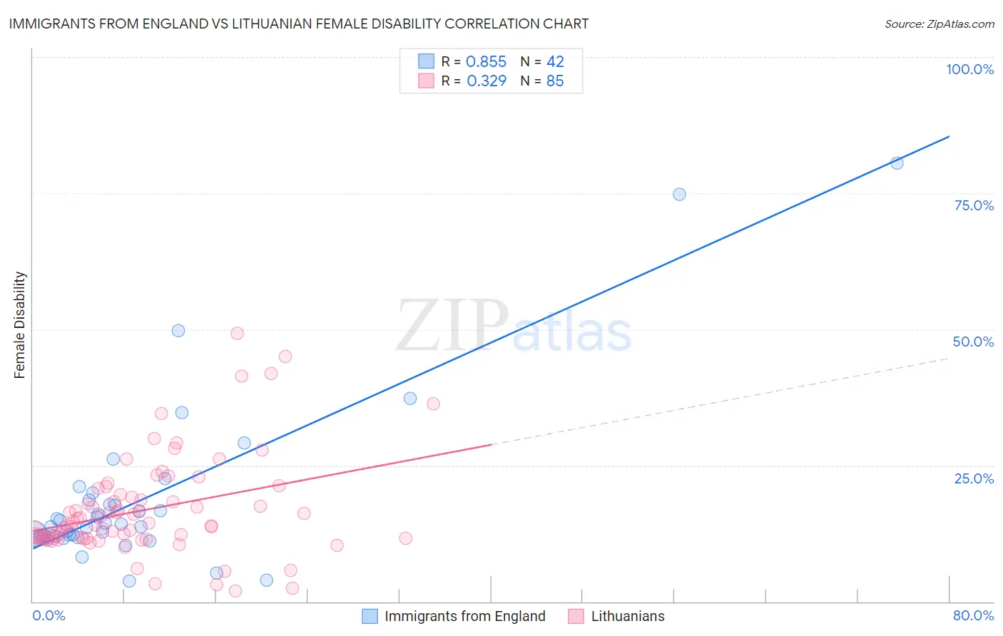 Immigrants from England vs Lithuanian Female Disability