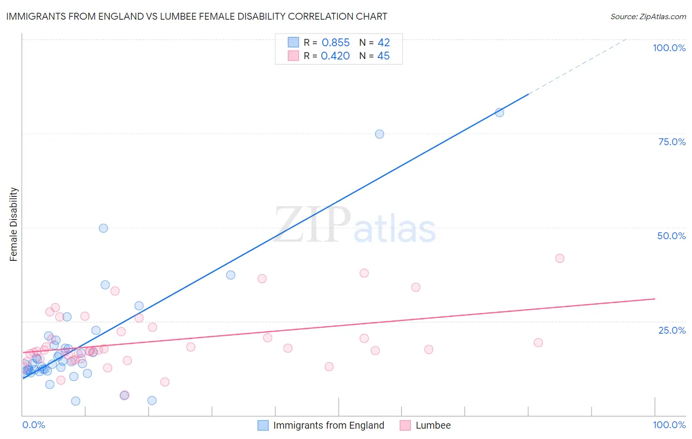 Immigrants from England vs Lumbee Female Disability