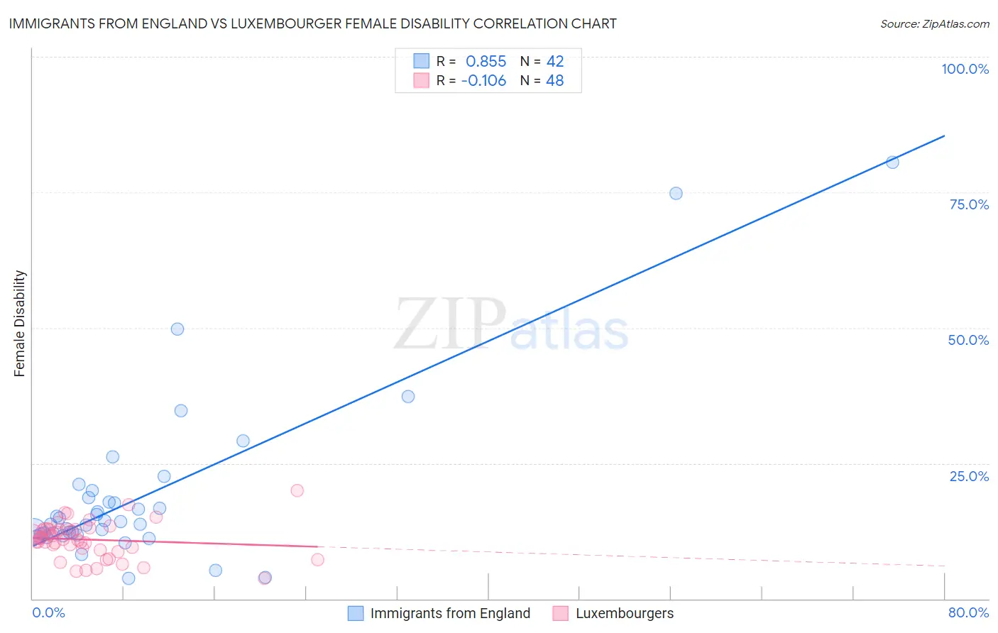 Immigrants from England vs Luxembourger Female Disability