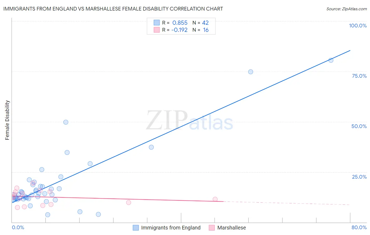 Immigrants from England vs Marshallese Female Disability