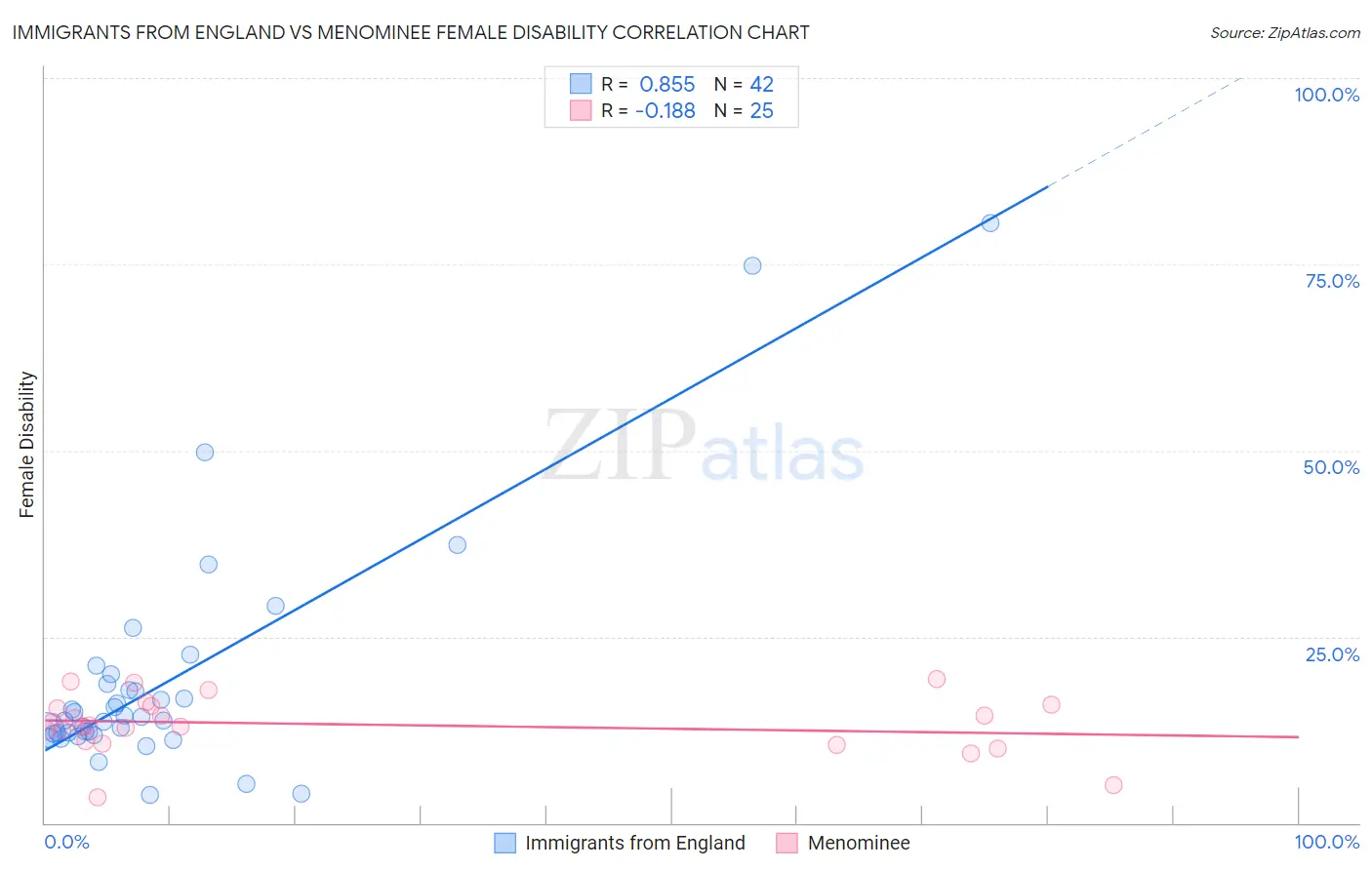 Immigrants from England vs Menominee Female Disability