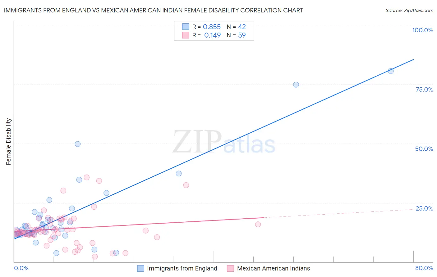Immigrants from England vs Mexican American Indian Female Disability