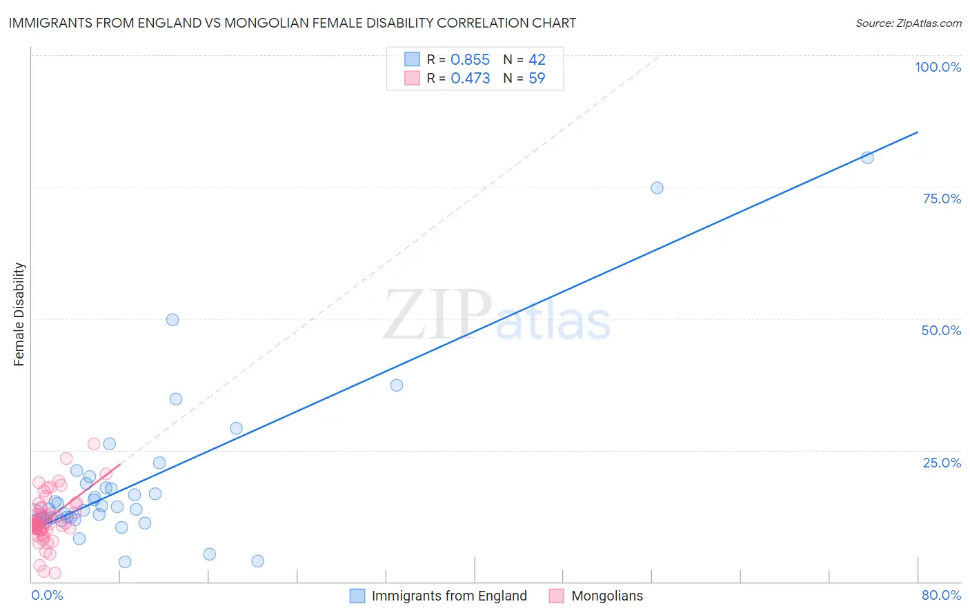 Immigrants from England vs Mongolian Female Disability
