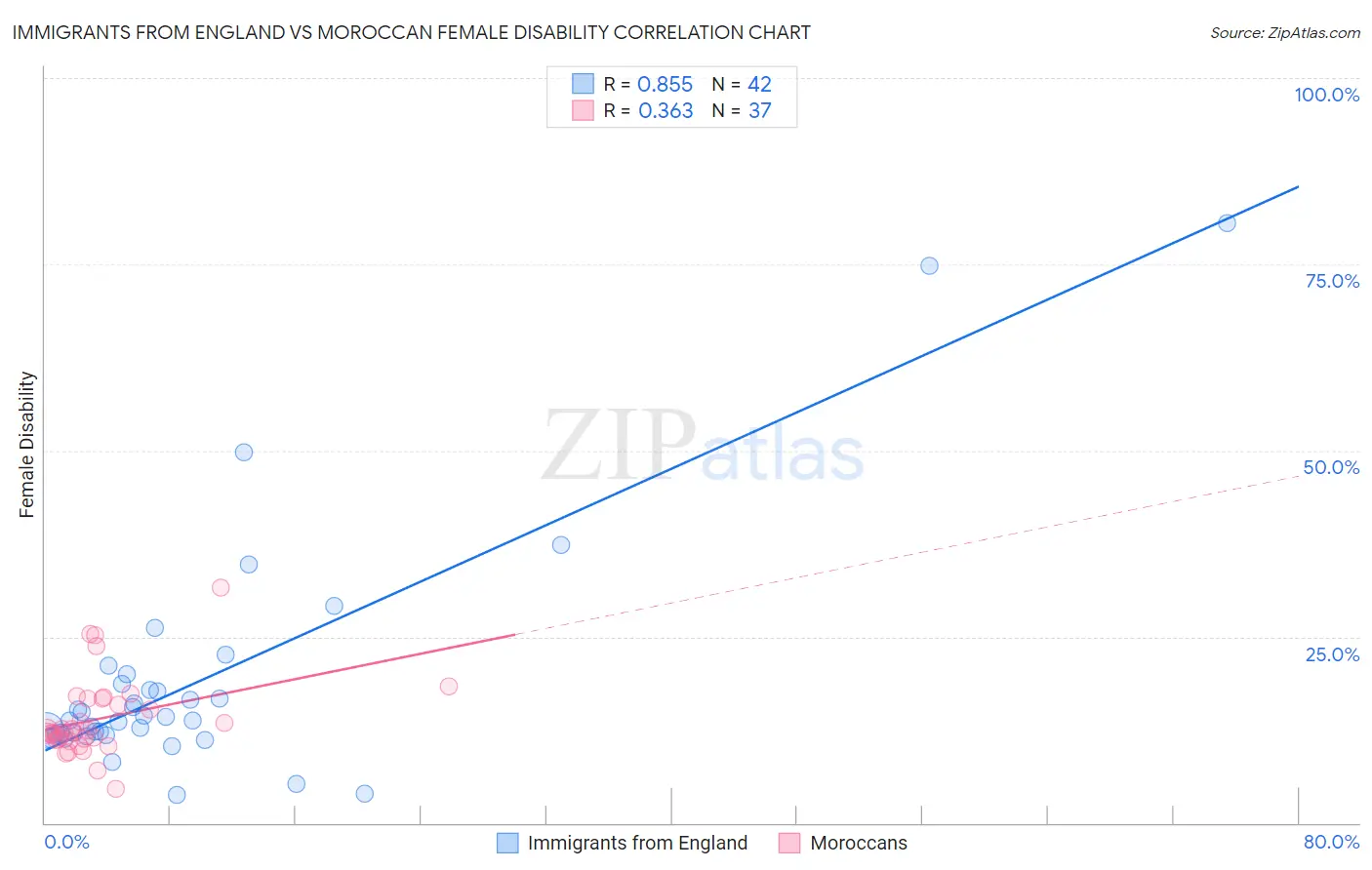 Immigrants from England vs Moroccan Female Disability