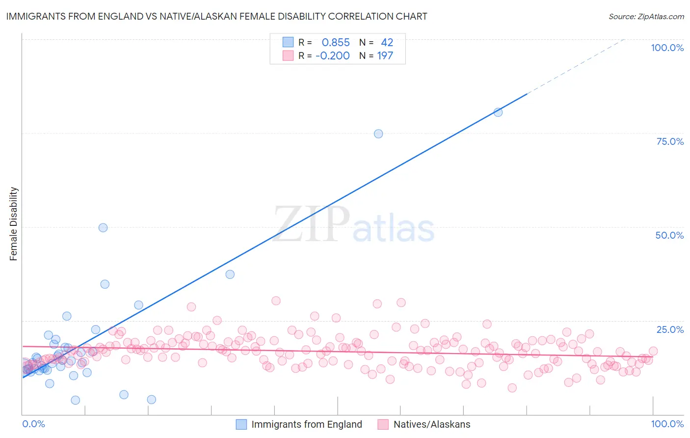 Immigrants from England vs Native/Alaskan Female Disability