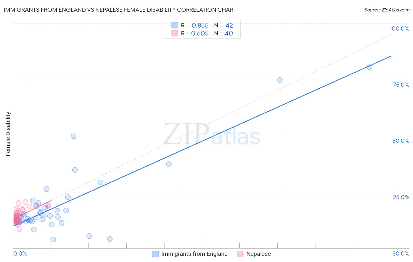 Immigrants from England vs Nepalese Female Disability