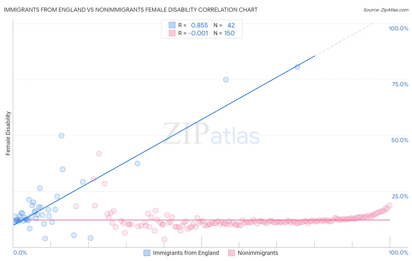 Immigrants from England vs Nonimmigrants Female Disability