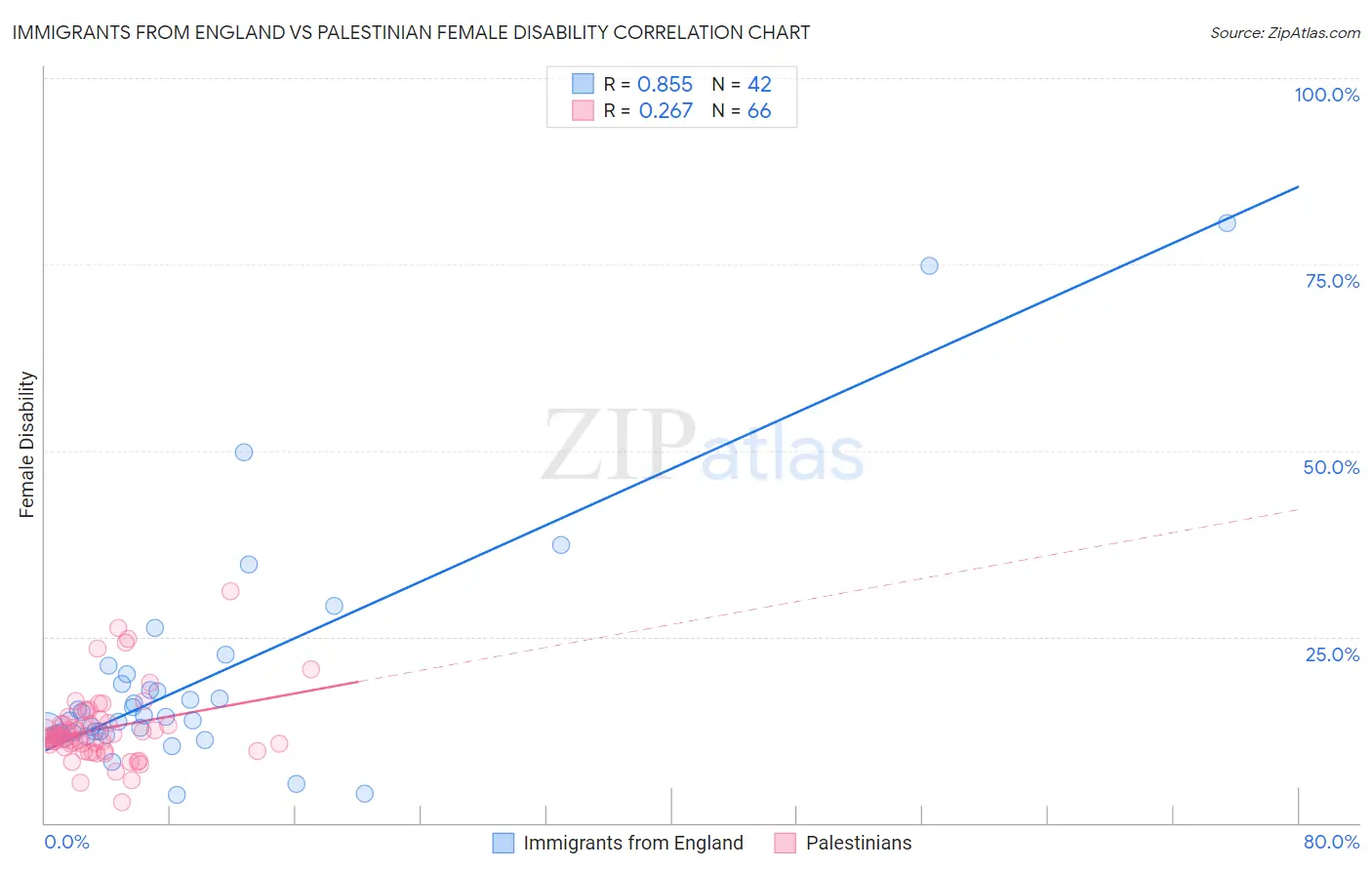 Immigrants from England vs Palestinian Female Disability