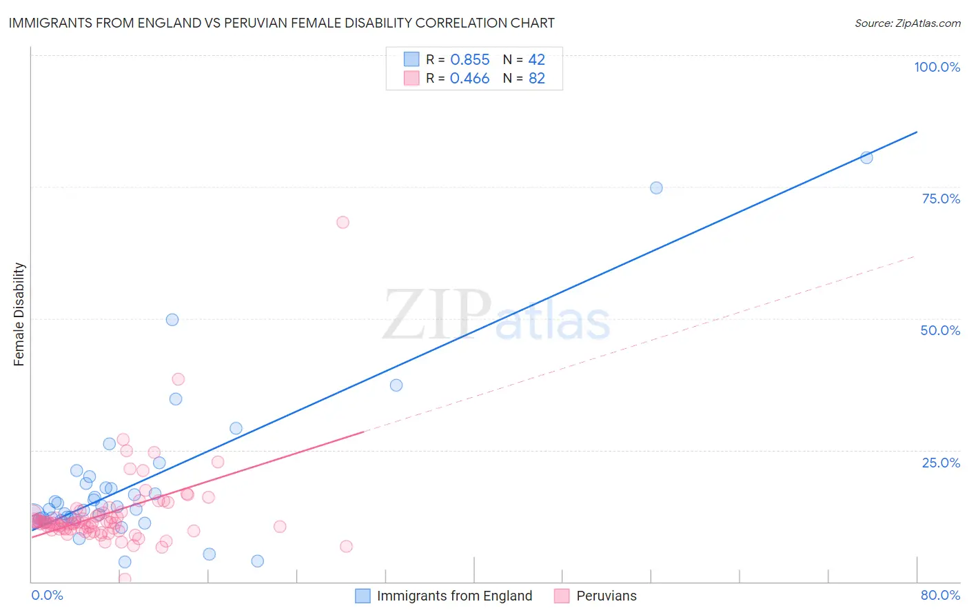 Immigrants from England vs Peruvian Female Disability