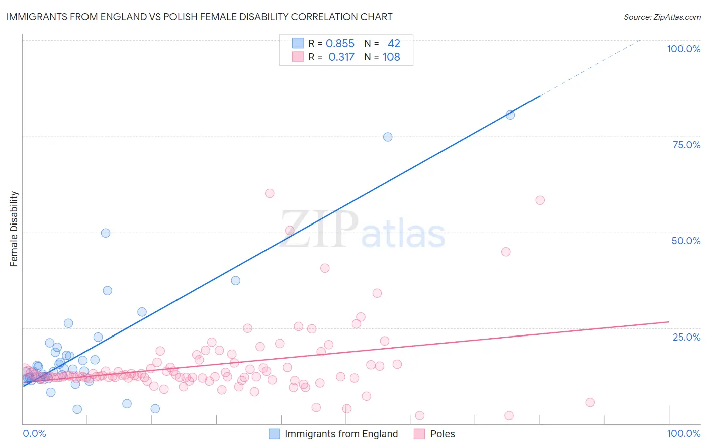Immigrants from England vs Polish Female Disability