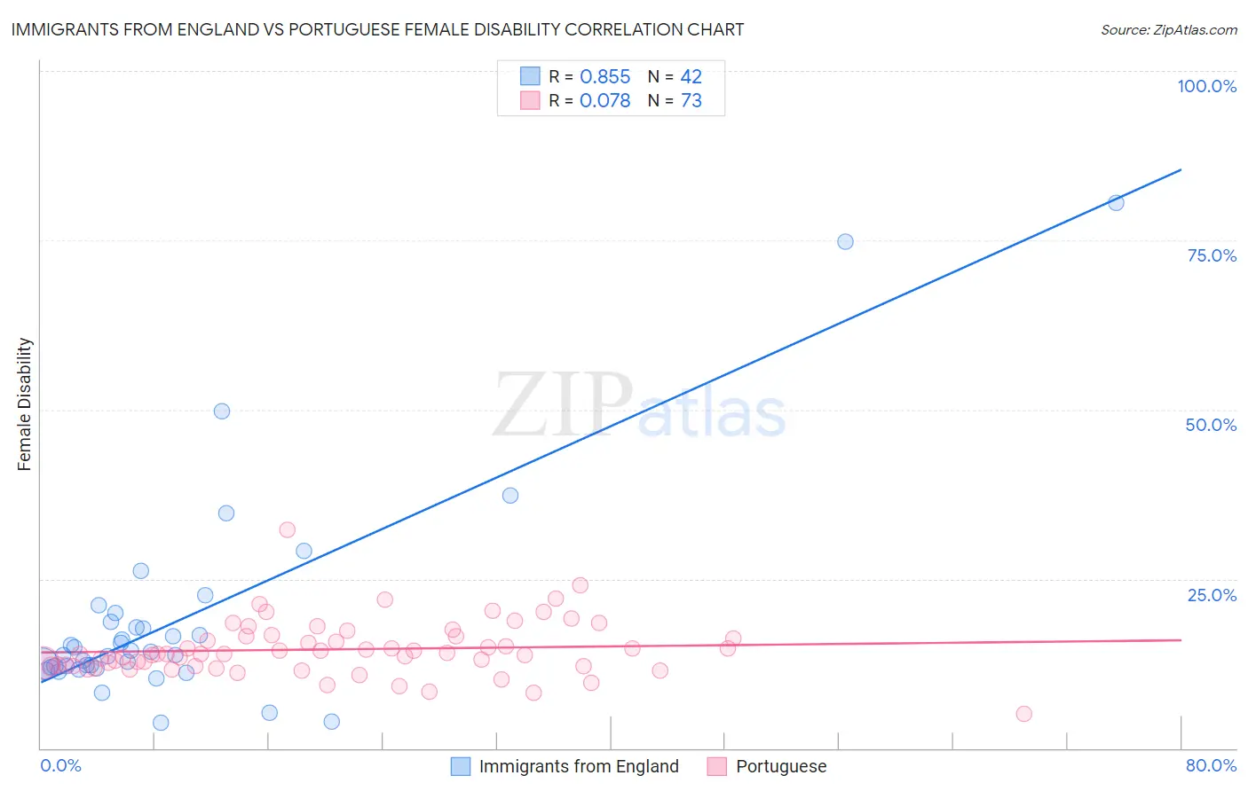 Immigrants from England vs Portuguese Female Disability