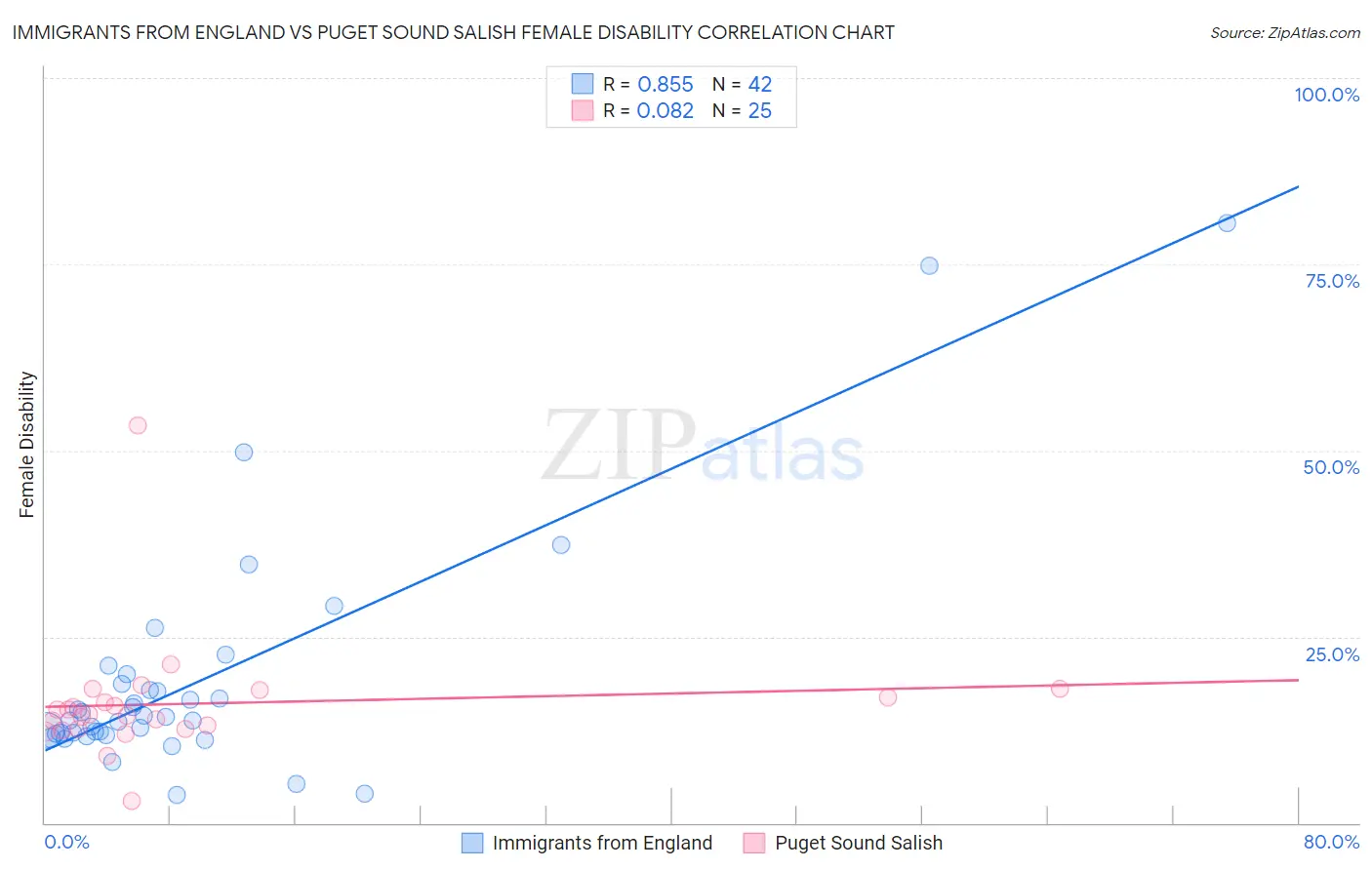 Immigrants from England vs Puget Sound Salish Female Disability