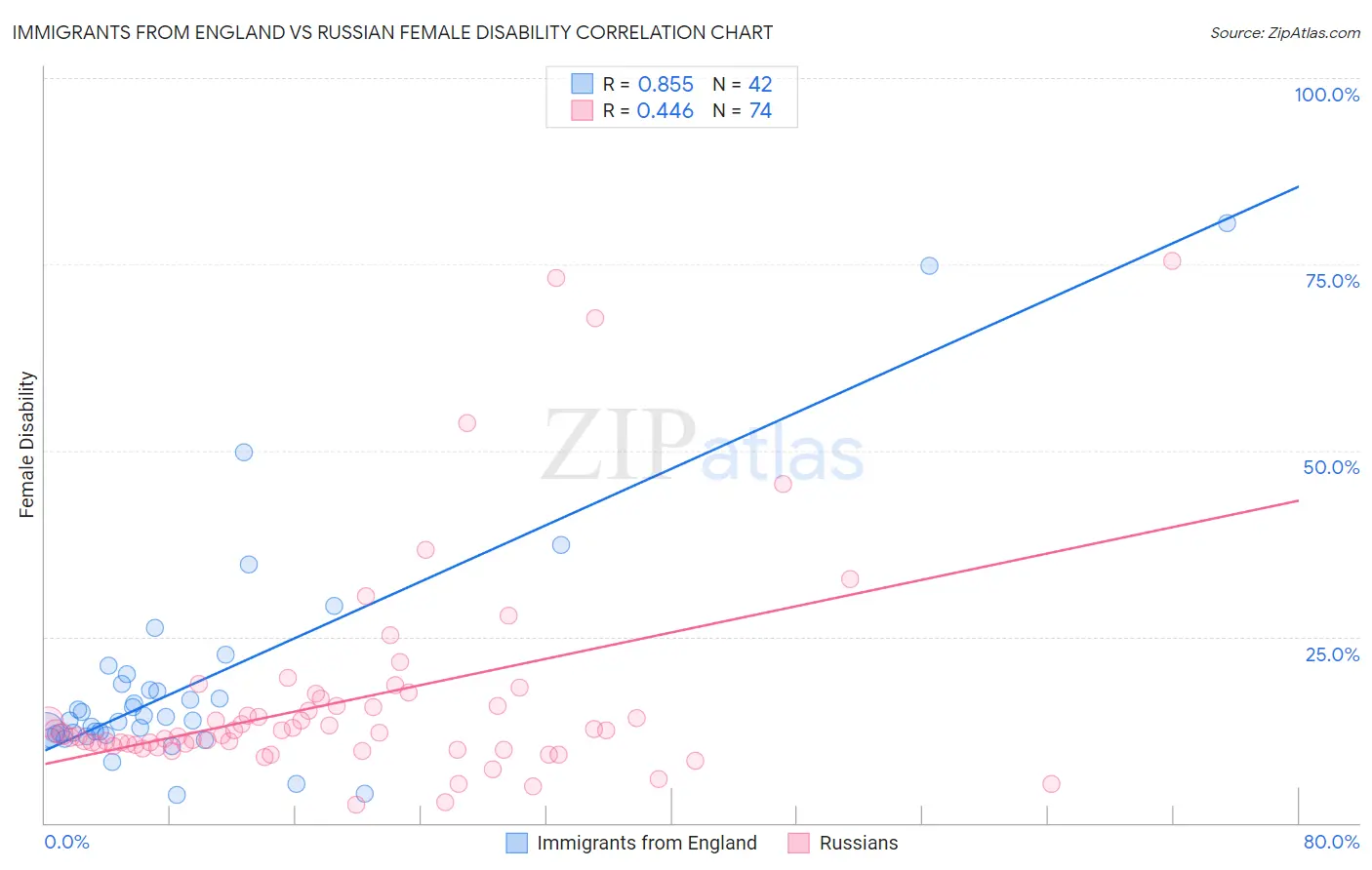 Immigrants from England vs Russian Female Disability