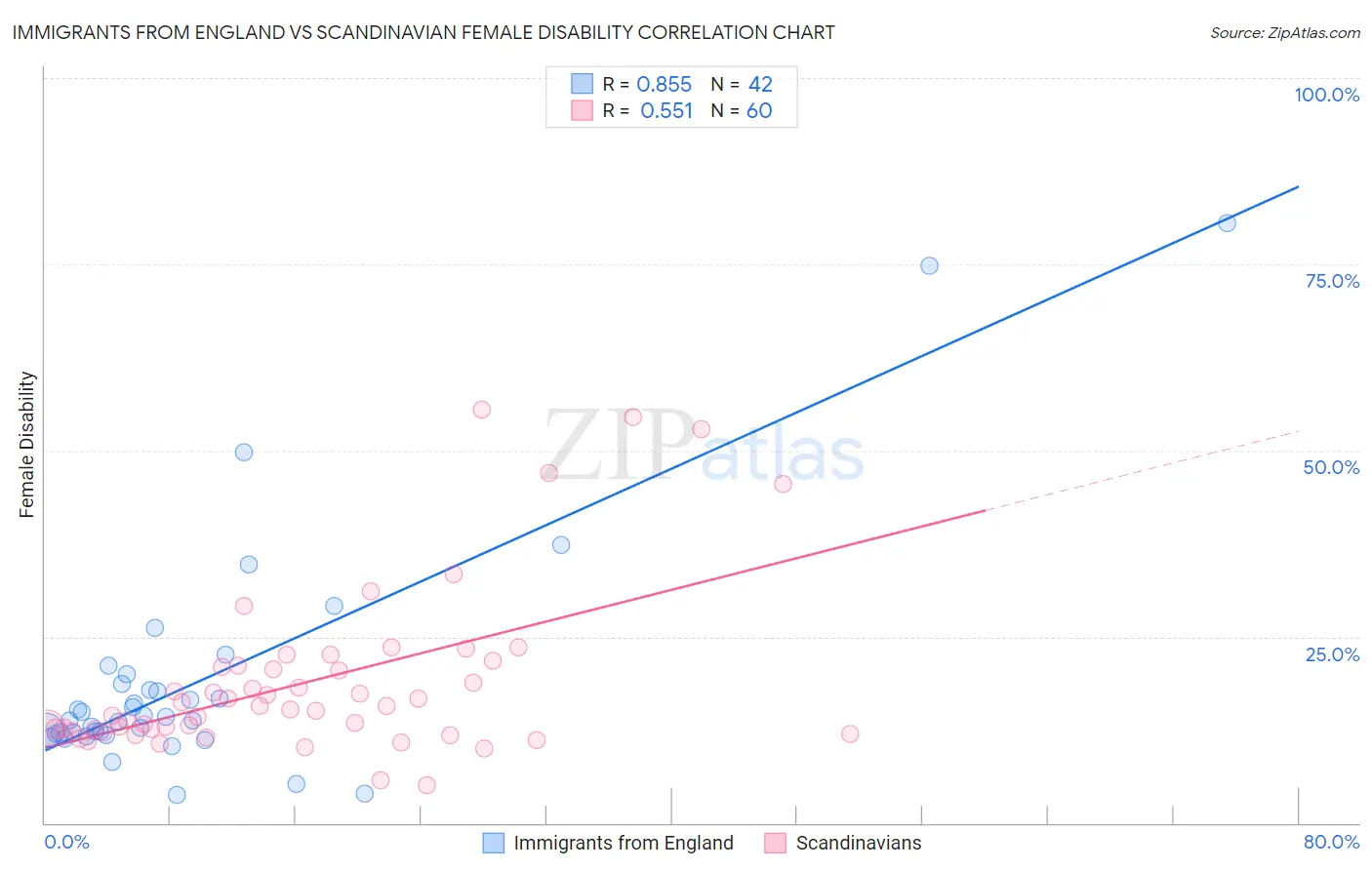 Immigrants from England vs Scandinavian Female Disability