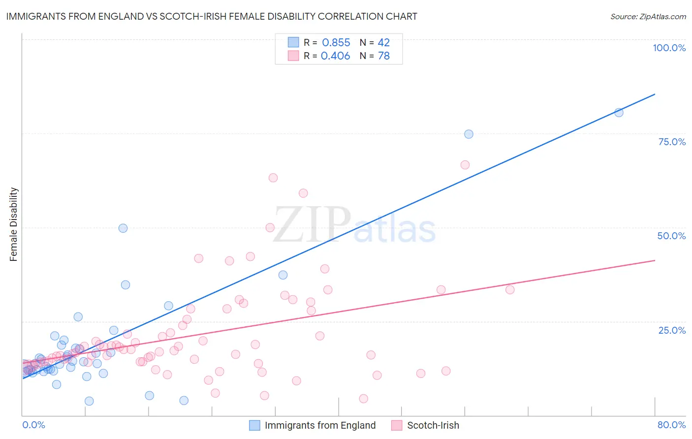 Immigrants from England vs Scotch-Irish Female Disability