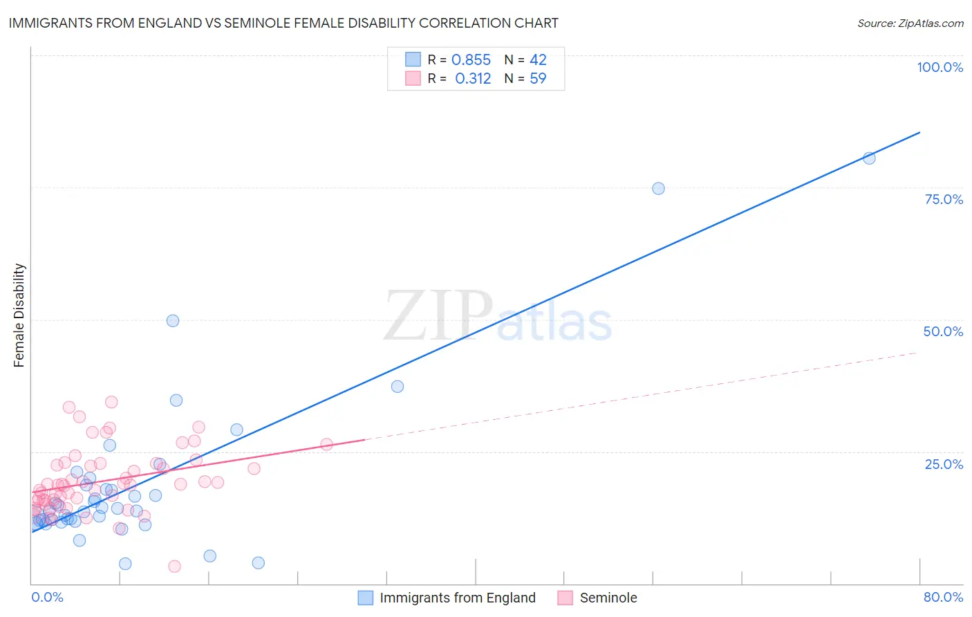 Immigrants from England vs Seminole Female Disability