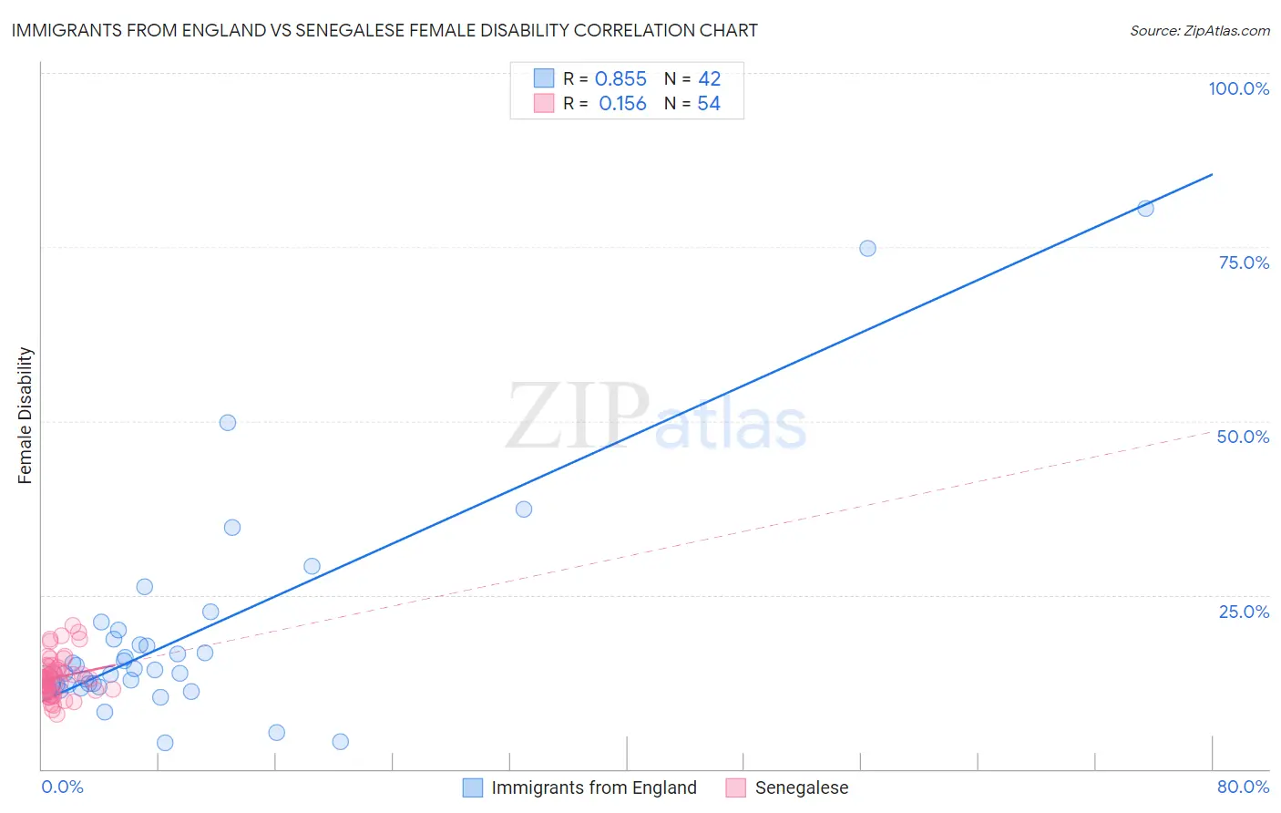 Immigrants from England vs Senegalese Female Disability