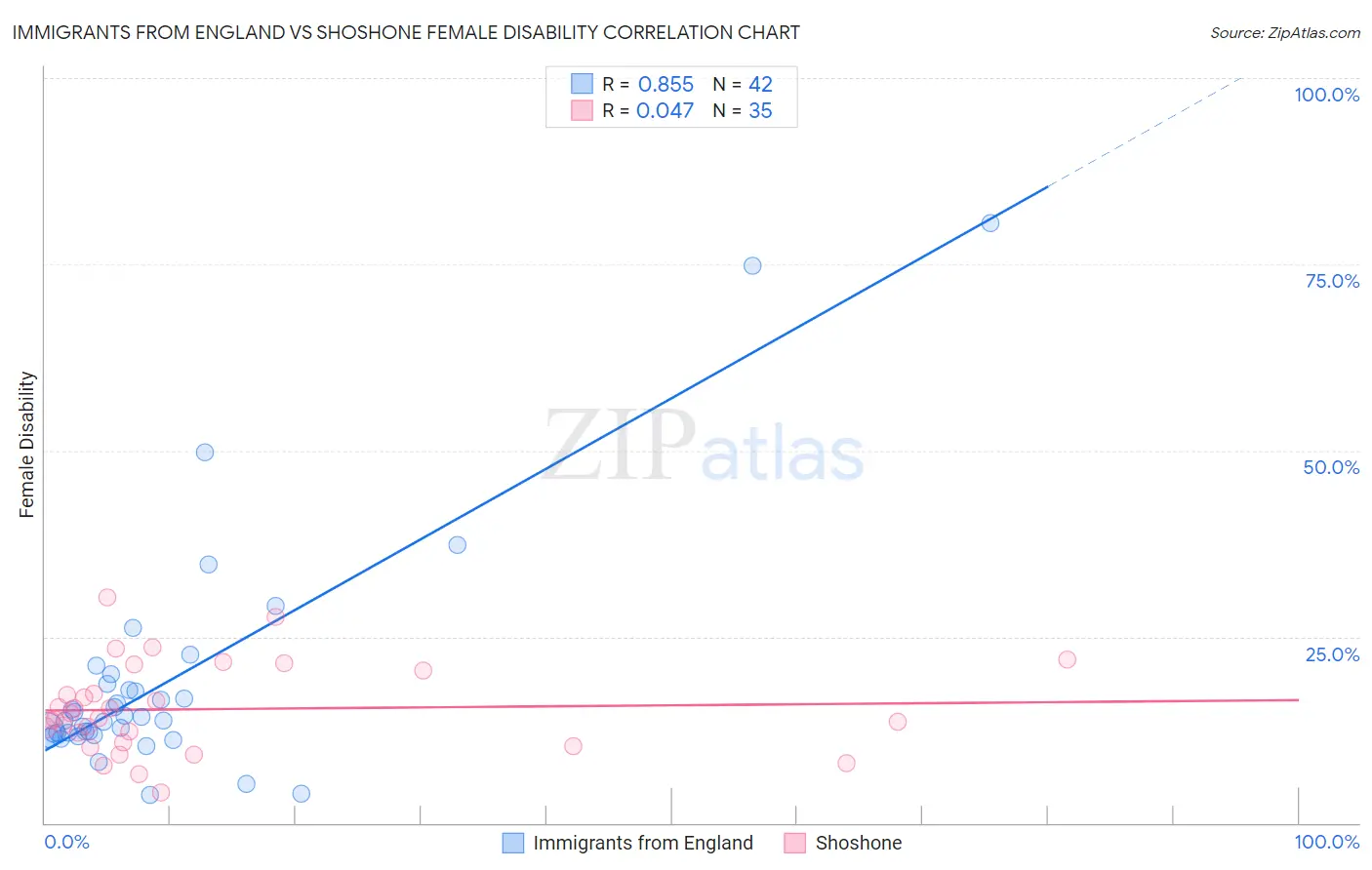 Immigrants from England vs Shoshone Female Disability