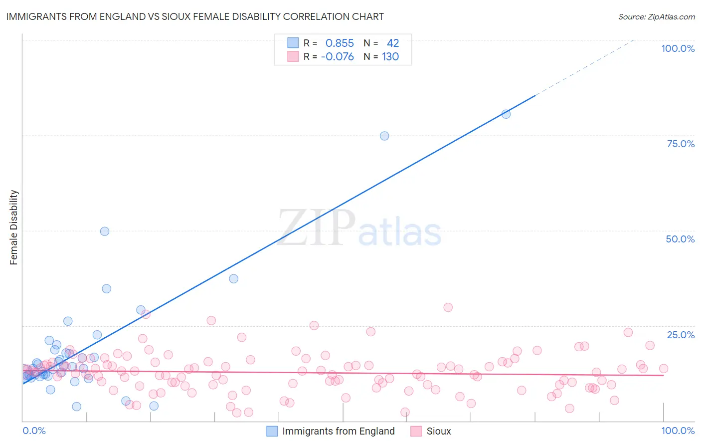 Immigrants from England vs Sioux Female Disability