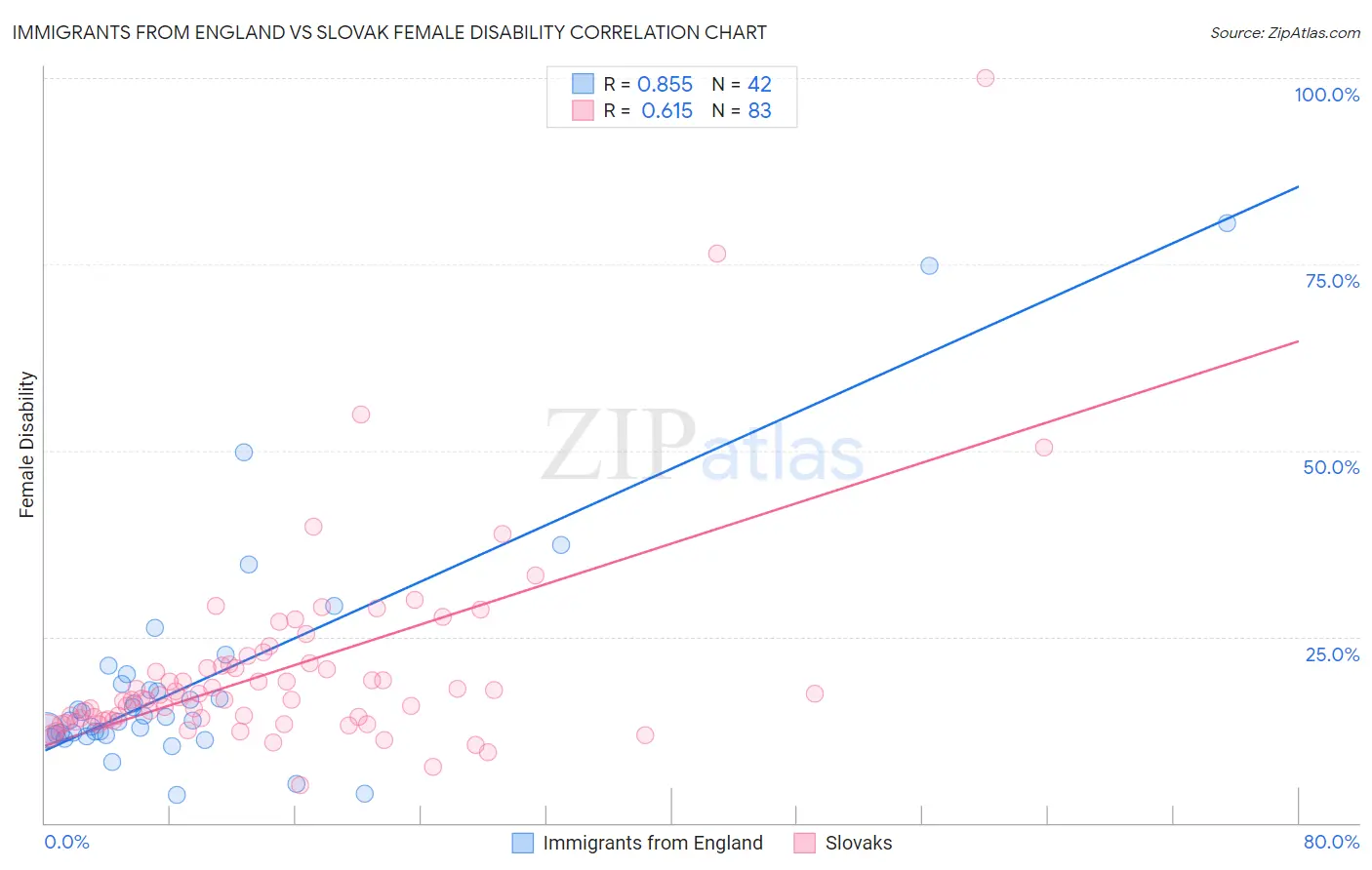 Immigrants from England vs Slovak Female Disability
