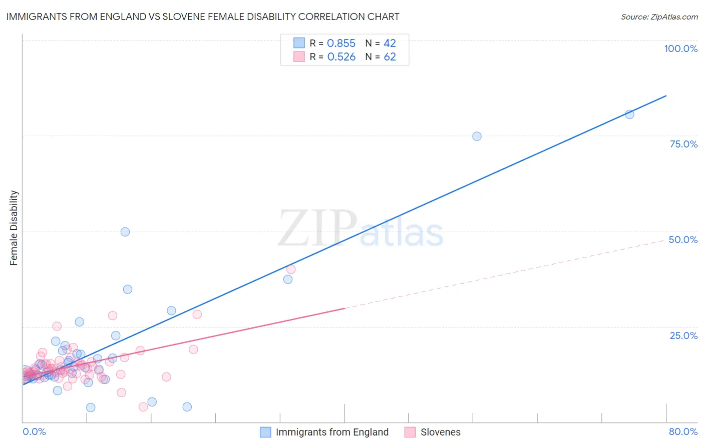 Immigrants from England vs Slovene Female Disability