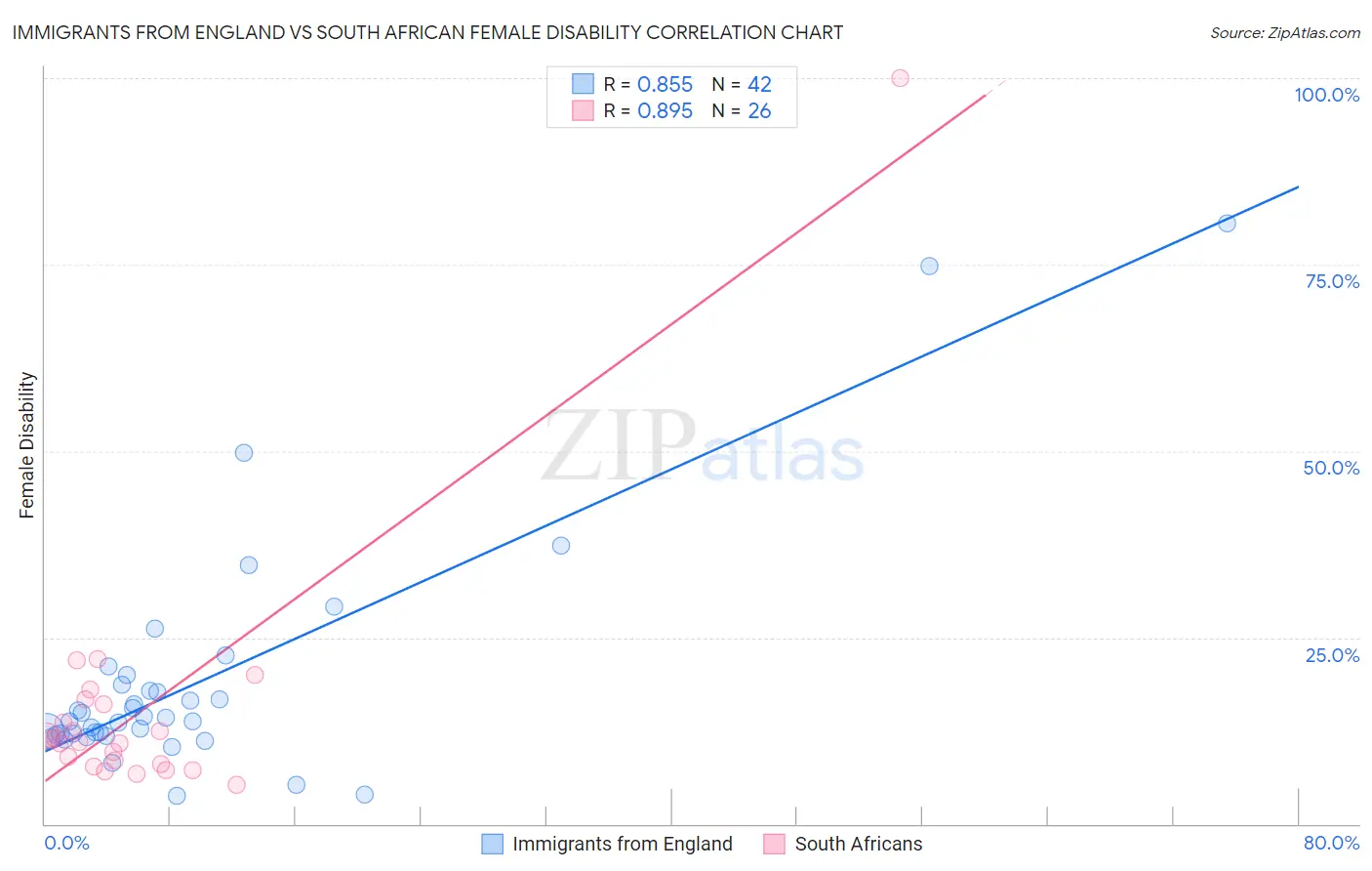 Immigrants from England vs South African Female Disability