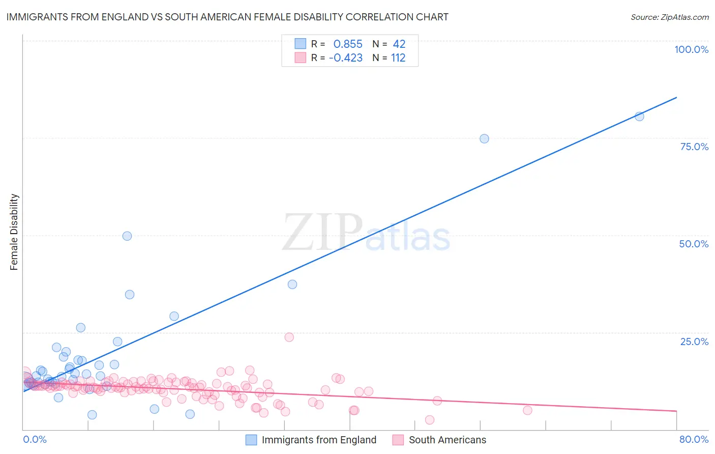 Immigrants from England vs South American Female Disability