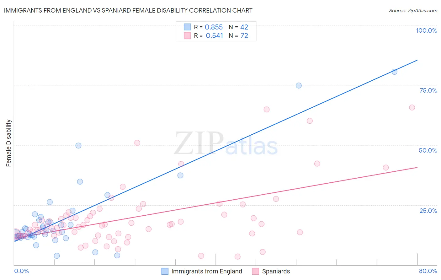 Immigrants from England vs Spaniard Female Disability