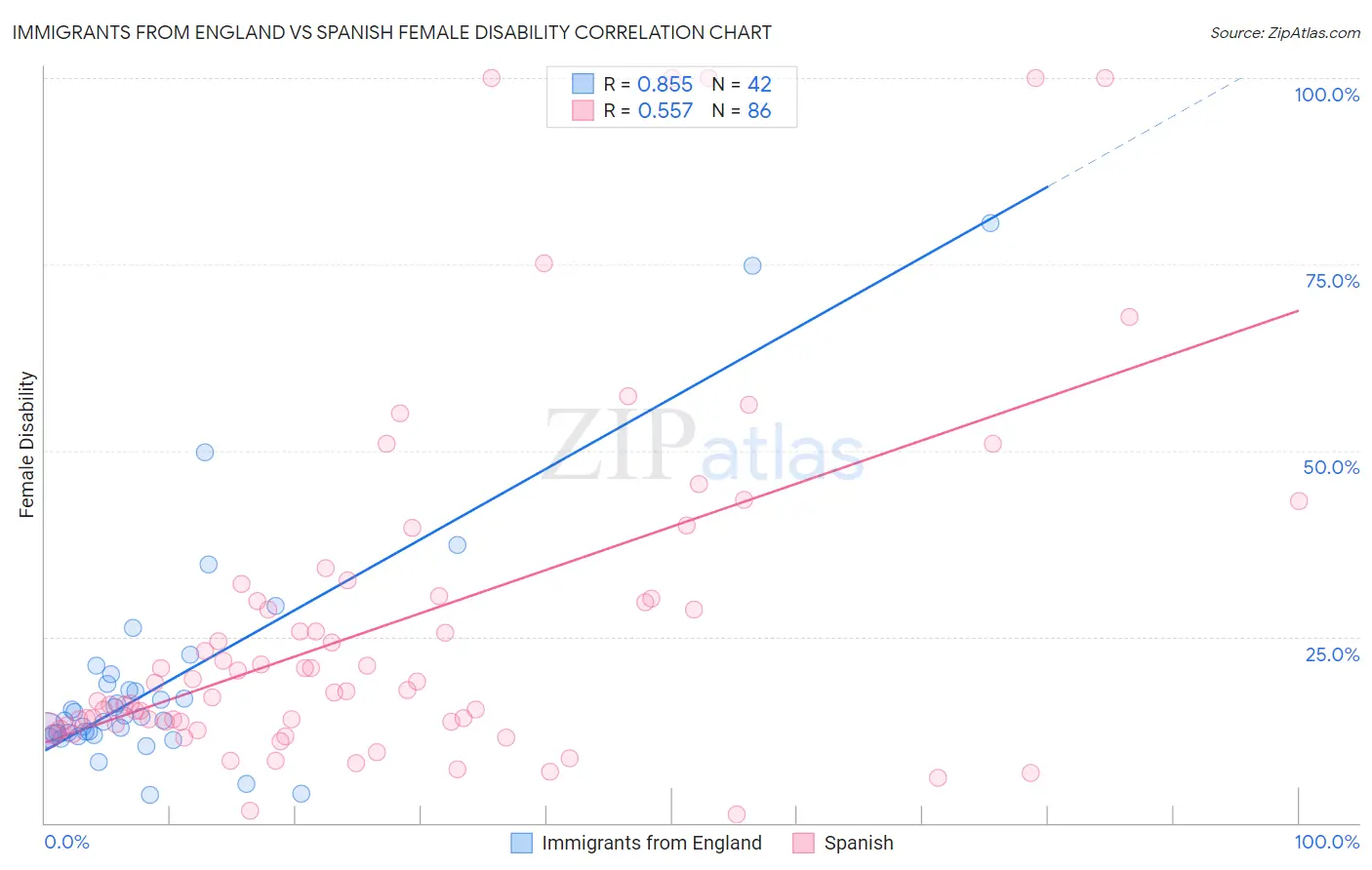 Immigrants from England vs Spanish Female Disability