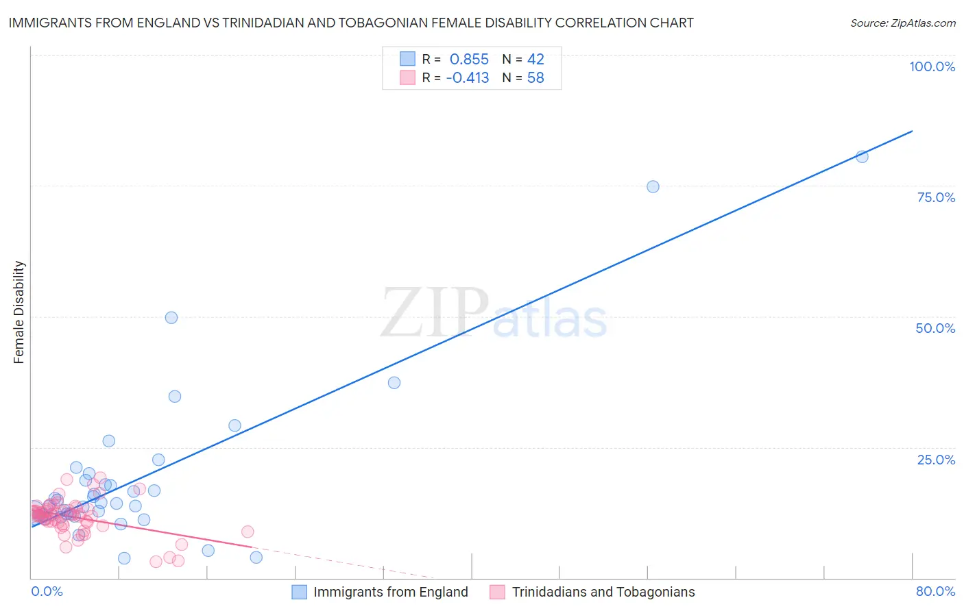Immigrants from England vs Trinidadian and Tobagonian Female Disability