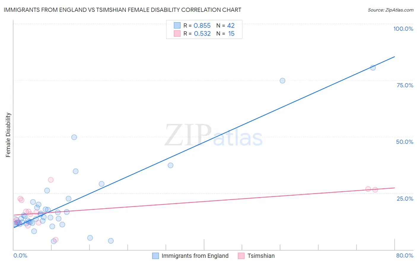 Immigrants from England vs Tsimshian Female Disability