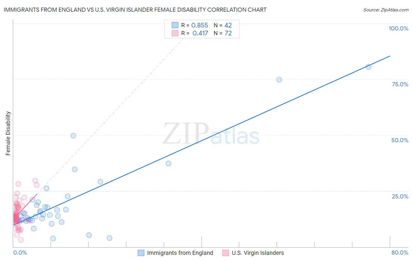 Immigrants from England vs U.S. Virgin Islander Female Disability