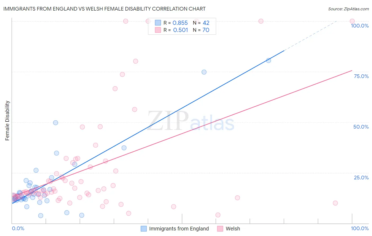 Immigrants from England vs Welsh Female Disability