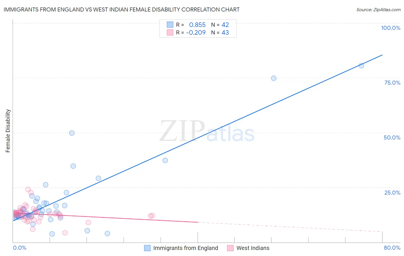 Immigrants from England vs West Indian Female Disability