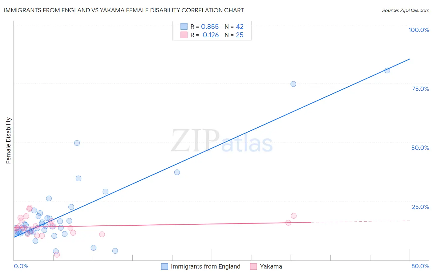 Immigrants from England vs Yakama Female Disability