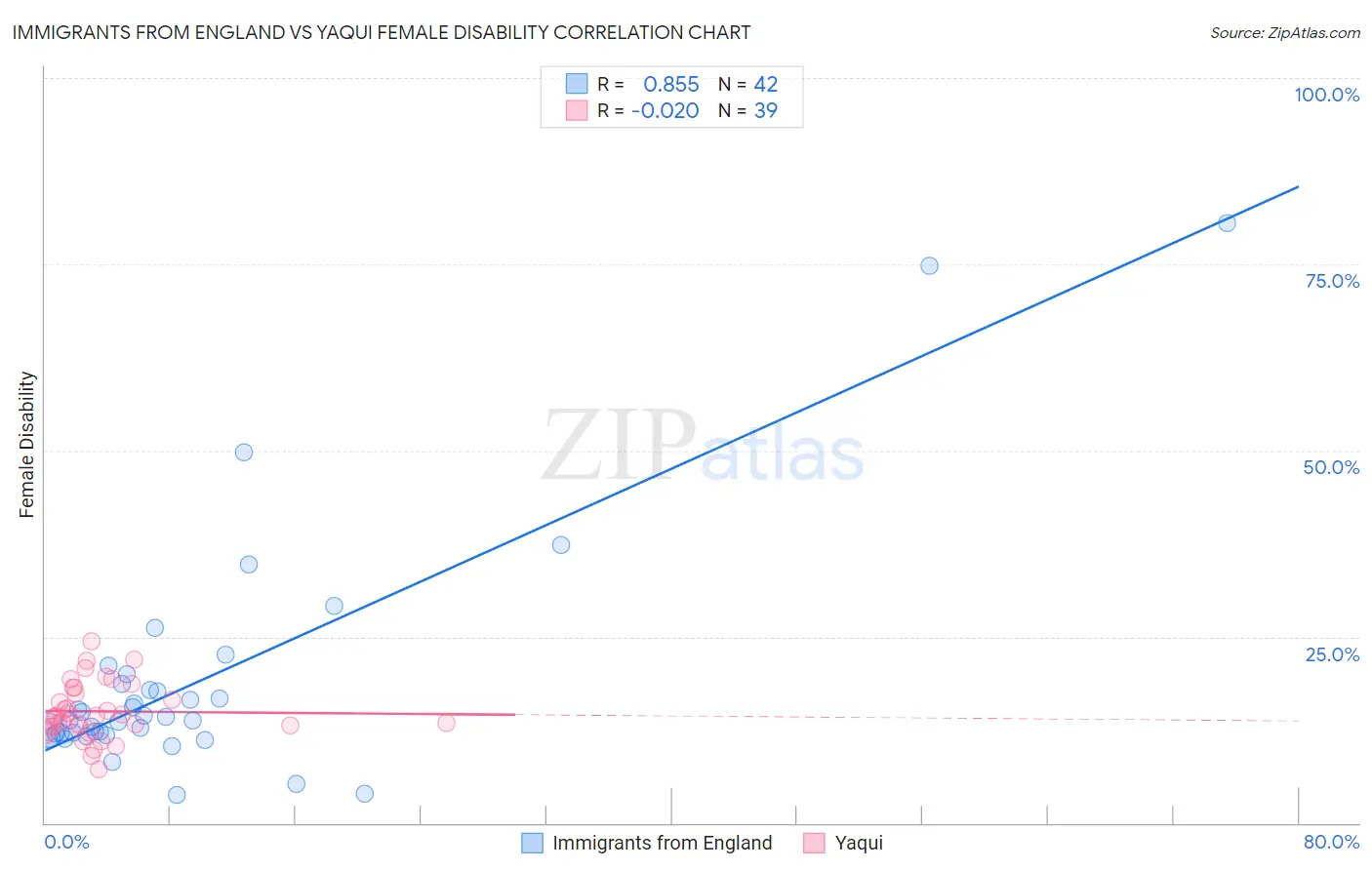 Immigrants from England vs Yaqui Female Disability