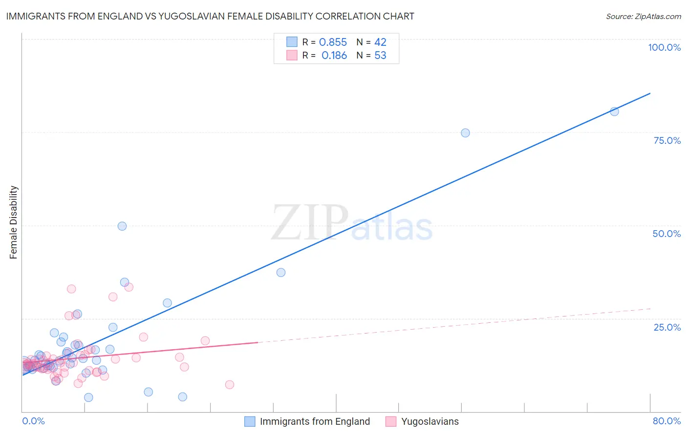 Immigrants from England vs Yugoslavian Female Disability
